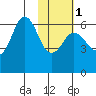 Sand Point tide chart for Thursday, February 1, 2024