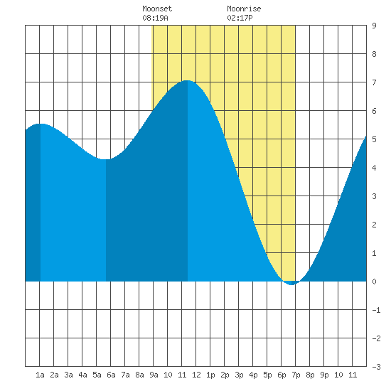 Sand Point tide chart for Tuesday, February 20, 2024