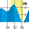 Sand Point tide chart for Tuesday, February 20, 2024