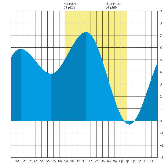 Sand Point tide chart for Wednesday, February 21, 2024