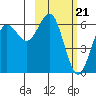Sand Point tide chart for Wednesday, February 21, 2024