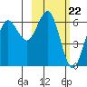 Sand Point tide chart for Thursday, February 22, 2024