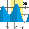Sand Point tide chart for Friday, February 23, 2024