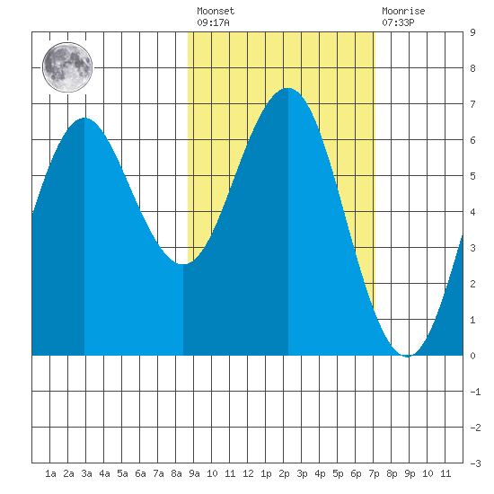 Sand Point tide chart for Saturday, February 24, 2024