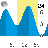 Sand Point tide chart for Saturday, February 24, 2024