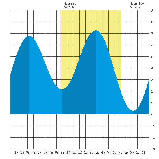 Sand Point tide chart for Sunday, February 25, 2024