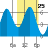Sand Point tide chart for Sunday, February 25, 2024