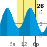 Sand Point tide chart for Monday, February 26, 2024