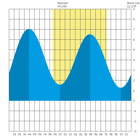 Sand Point tide chart for Tuesday, February 27, 2024