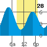 Sand Point tide chart for Wednesday, February 28, 2024