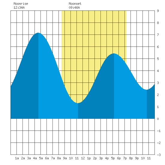 Sand Point tide chart for Thursday, February 29, 2024