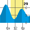 Sand Point tide chart for Thursday, February 29, 2024