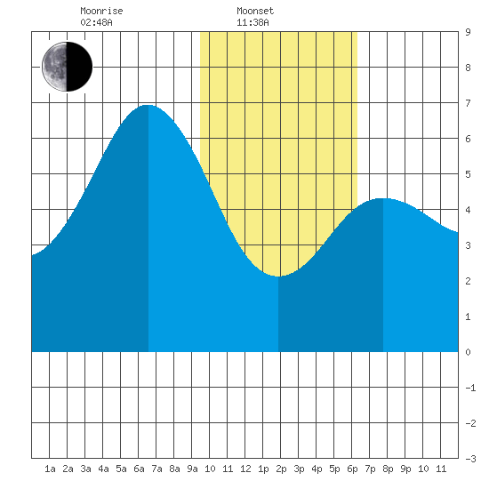 Sand Point tide chart for Friday, February 2, 2024