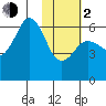 Sand Point tide chart for Friday, February 2, 2024
