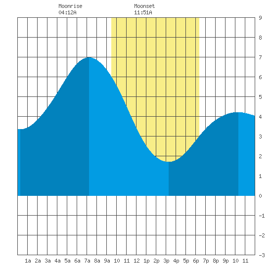 Sand Point tide chart for Saturday, February 3, 2024