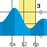 Sand Point tide chart for Saturday, February 3, 2024