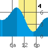 Sand Point tide chart for Sunday, February 4, 2024