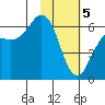 Sand Point tide chart for Monday, February 5, 2024