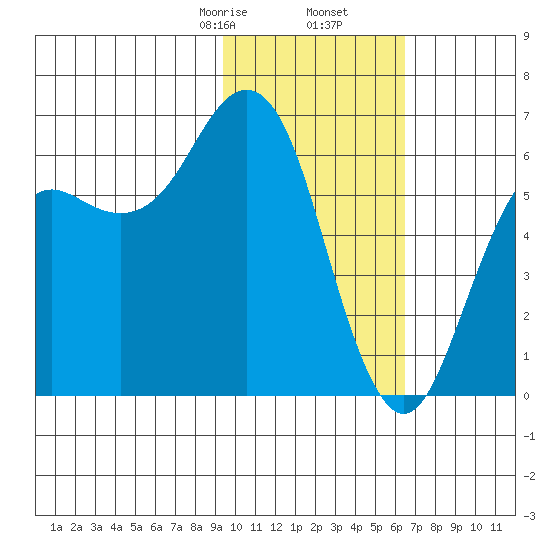 Sand Point tide chart for Tuesday, February 6, 2024