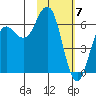Sand Point tide chart for Wednesday, February 7, 2024