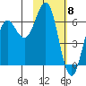 Sand Point tide chart for Thursday, February 8, 2024