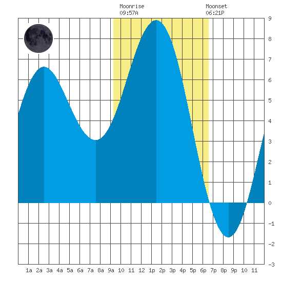 Sand Point tide chart for Friday, February 9, 2024
