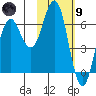 Sand Point tide chart for Friday, February 9, 2024