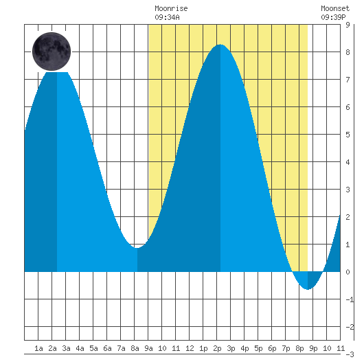 Sand Point tide chart for Sunday, March 10, 2024