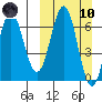 Sand Point tide chart for Sunday, March 10, 2024