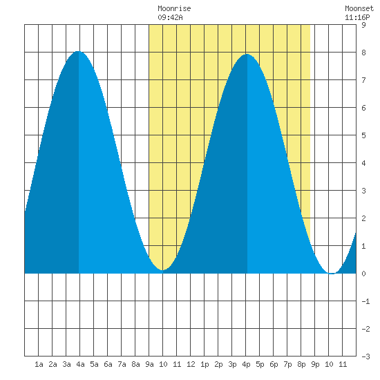 Sand Point tide chart for Monday, March 11, 2024