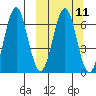 Sand Point tide chart for Monday, March 11, 2024