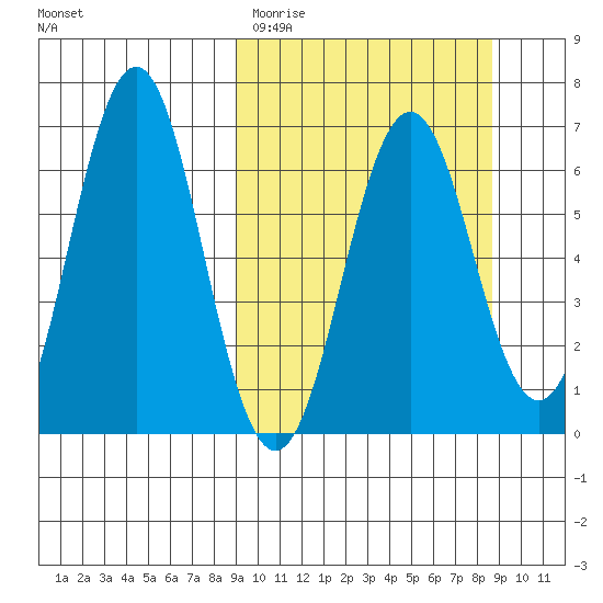 Sand Point tide chart for Tuesday, March 12, 2024