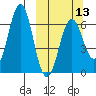 Sand Point tide chart for Wednesday, March 13, 2024