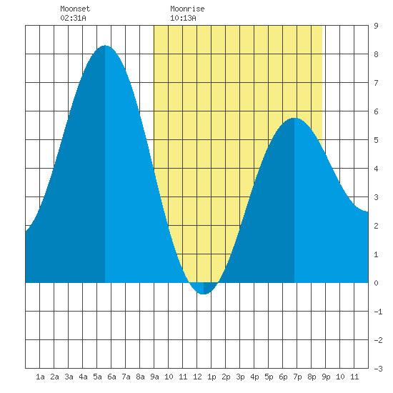 Sand Point tide chart for Thursday, March 14, 2024