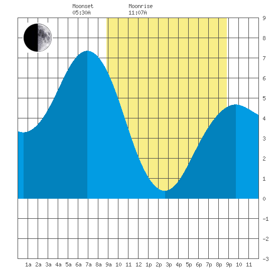 Sand Point tide chart for Saturday, March 16, 2024