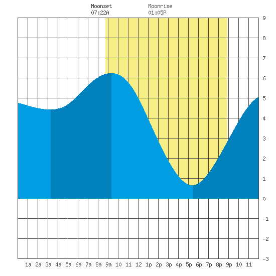 Sand Point tide chart for Monday, March 18, 2024