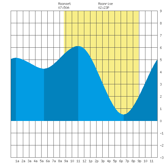 Sand Point tide chart for Tuesday, March 19, 2024