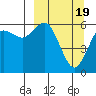 Sand Point tide chart for Tuesday, March 19, 2024