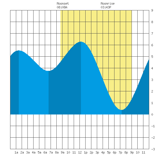 Sand Point tide chart for Wednesday, March 20, 2024