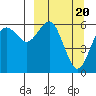 Sand Point tide chart for Wednesday, March 20, 2024