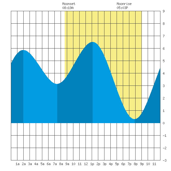 Sand Point tide chart for Thursday, March 21, 2024