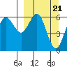 Sand Point tide chart for Thursday, March 21, 2024