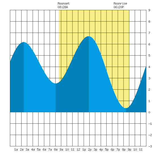 Sand Point tide chart for Friday, March 22, 2024