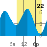 Sand Point tide chart for Friday, March 22, 2024