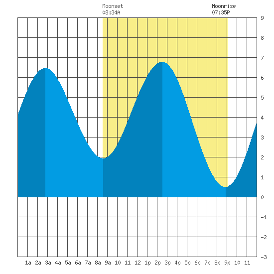 Sand Point tide chart for Saturday, March 23, 2024