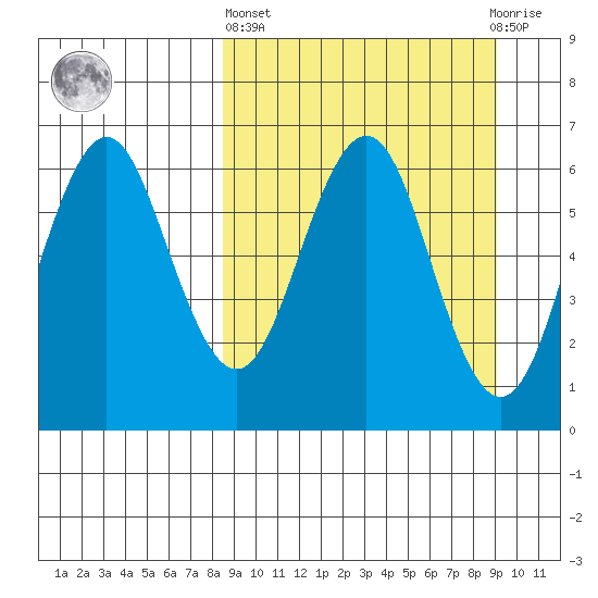 Sand Point tide chart for Sunday, March 24, 2024