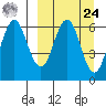 Sand Point tide chart for Sunday, March 24, 2024