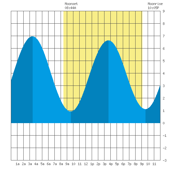 Sand Point tide chart for Monday, March 25, 2024