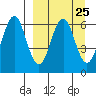 Sand Point tide chart for Monday, March 25, 2024