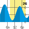 Sand Point tide chart for Tuesday, March 26, 2024